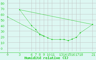 Courbe de l'humidit relative pour Kirsehir