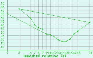 Courbe de l'humidit relative pour Nigde