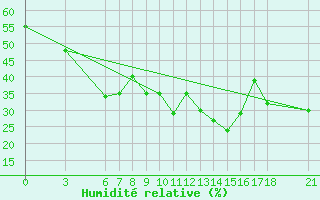 Courbe de l'humidit relative pour Kusadasi