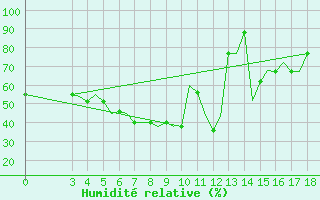 Courbe de l'humidit relative pour Cerepovec