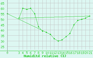 Courbe de l'humidit relative pour Podgorica-Grad