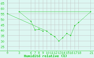 Courbe de l'humidit relative pour Ayvalik