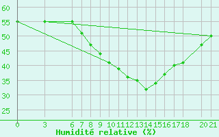 Courbe de l'humidit relative pour Mostar