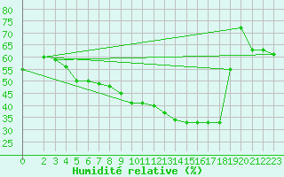 Courbe de l'humidit relative pour Jan (Esp)