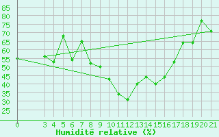 Courbe de l'humidit relative pour Makarska