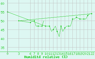 Courbe de l'humidit relative pour Gnes (It)