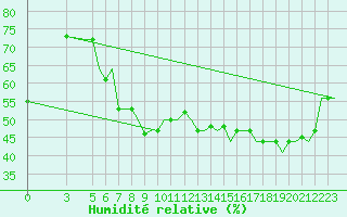 Courbe de l'humidit relative pour Ronchi Dei Legionari