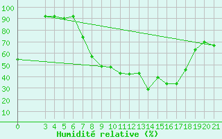 Courbe de l'humidit relative pour Krapina