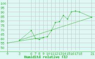 Courbe de l'humidit relative pour Alanya
