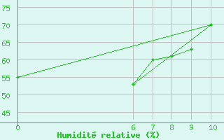 Courbe de l'humidit relative pour Yeppoon Aws