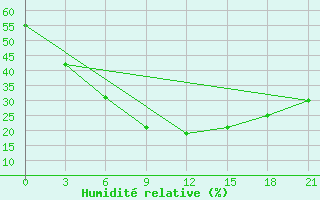 Courbe de l'humidit relative pour Novyj Ushtogan