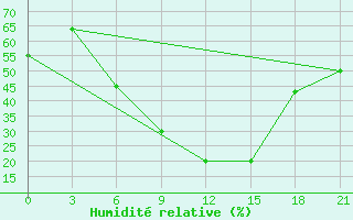 Courbe de l'humidit relative pour Yerevan Zvartnots