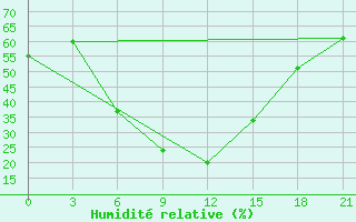 Courbe de l'humidit relative pour Morsansk