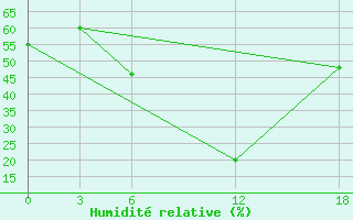 Courbe de l'humidit relative pour Artashat