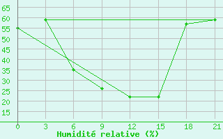 Courbe de l'humidit relative pour Gorodovikovsk