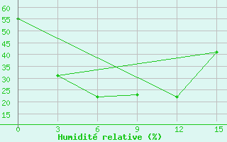 Courbe de l'humidit relative pour Tanguj