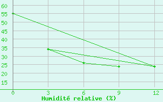 Courbe de l'humidit relative pour Tjuhtet