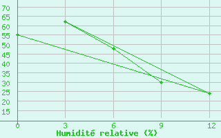 Courbe de l'humidit relative pour Minya
