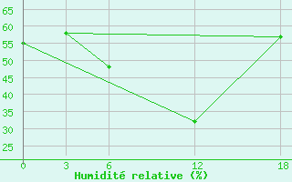 Courbe de l'humidit relative pour Artashat