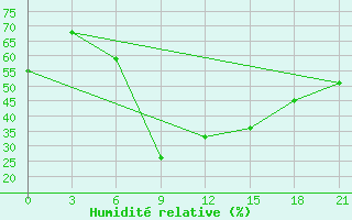 Courbe de l'humidit relative pour Monastir-Skanes