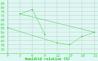 Courbe de l'humidit relative pour Komrat