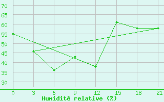 Courbe de l'humidit relative pour Idjevan