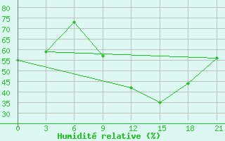 Courbe de l'humidit relative pour El Golea