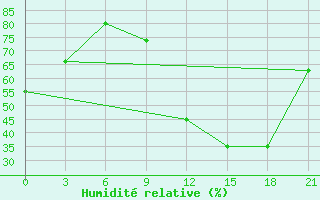 Courbe de l'humidit relative pour Peshkopi