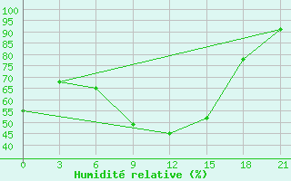 Courbe de l'humidit relative pour Kazanskaja