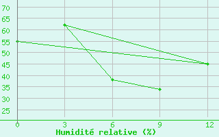 Courbe de l'humidit relative pour Ersov