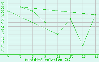 Courbe de l'humidit relative pour Niznij Novgorod