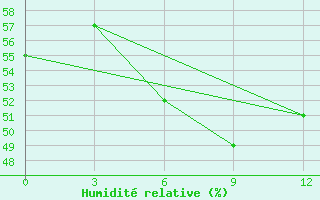 Courbe de l'humidit relative pour Tokmansay