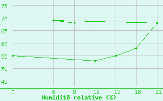 Courbe de l'humidit relative pour Vinica-Pgc
