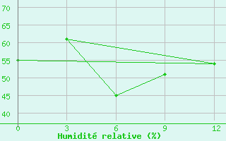 Courbe de l'humidit relative pour Kokand
