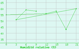 Courbe de l'humidit relative pour Ikaria