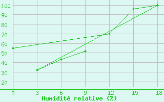 Courbe de l'humidit relative pour Agzu