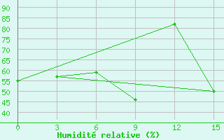 Courbe de l'humidit relative pour Vel'Sk