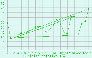 Courbe de l'humidit relative pour Ile du Levant (83)