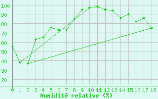 Courbe de l'humidit relative pour Onefour