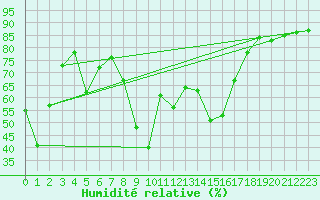 Courbe de l'humidit relative pour Hyres (83)