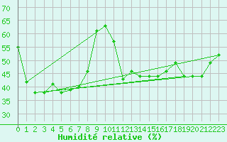 Courbe de l'humidit relative pour Napf (Sw)