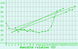 Courbe de l'humidit relative pour Selonnet - Chabanon (04)