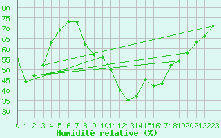 Courbe de l'humidit relative pour Montalbn