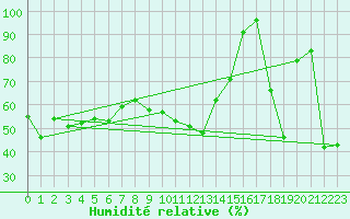 Courbe de l'humidit relative pour Grchen