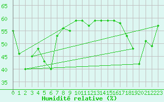 Courbe de l'humidit relative pour Pirou (50)