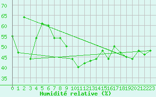 Courbe de l'humidit relative pour Hamer Stavberg