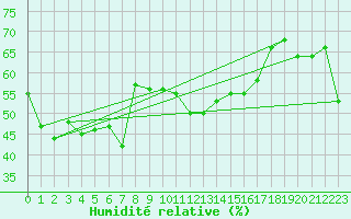 Courbe de l'humidit relative pour Ste (34)