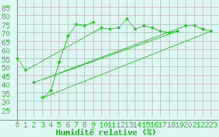 Courbe de l'humidit relative pour Villacher Alpe