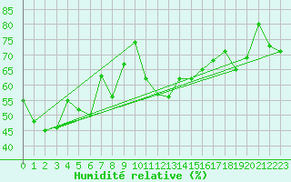 Courbe de l'humidit relative pour Cimetta