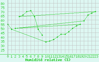 Courbe de l'humidit relative pour Lesko